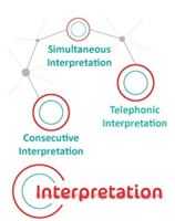 Interpretation services